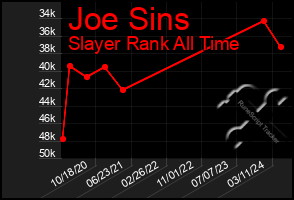 Total Graph of Joe Sins