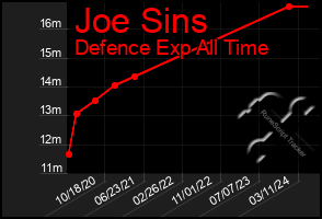 Total Graph of Joe Sins