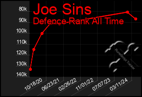 Total Graph of Joe Sins