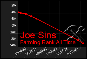 Total Graph of Joe Sins