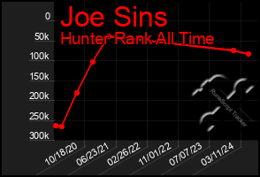 Total Graph of Joe Sins