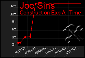 Total Graph of Joe Sins