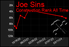 Total Graph of Joe Sins