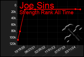 Total Graph of Joe Sins