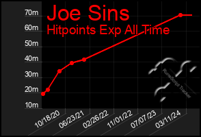 Total Graph of Joe Sins