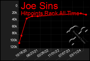 Total Graph of Joe Sins