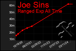 Total Graph of Joe Sins