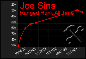 Total Graph of Joe Sins