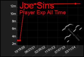 Total Graph of Joe Sins