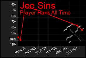 Total Graph of Joe Sins