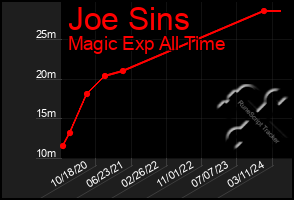 Total Graph of Joe Sins