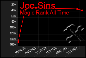 Total Graph of Joe Sins