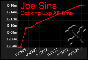 Total Graph of Joe Sins