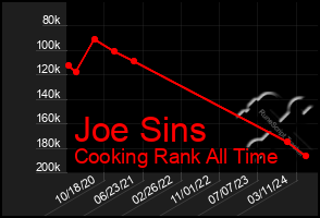 Total Graph of Joe Sins