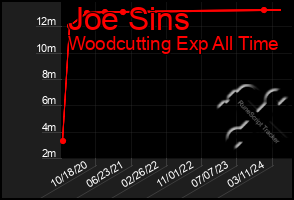 Total Graph of Joe Sins