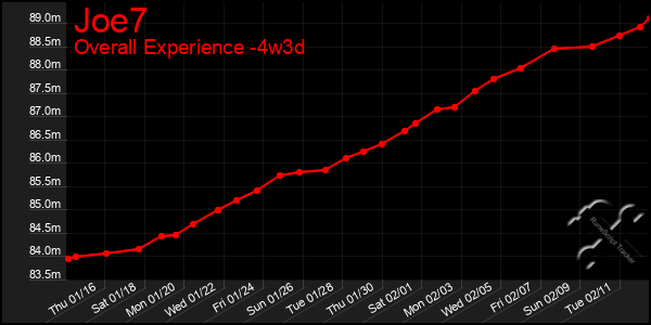 Last 31 Days Graph of Joe7