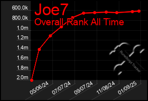 Total Graph of Joe7