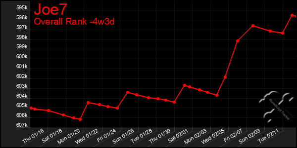 Last 31 Days Graph of Joe7