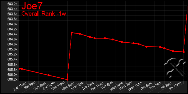 1 Week Graph of Joe7