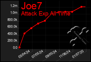 Total Graph of Joe7