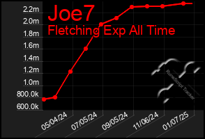 Total Graph of Joe7