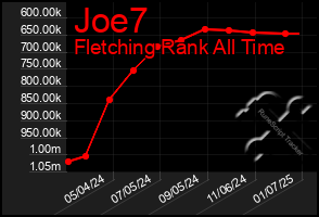 Total Graph of Joe7