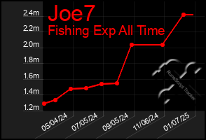 Total Graph of Joe7