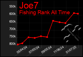 Total Graph of Joe7