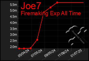 Total Graph of Joe7