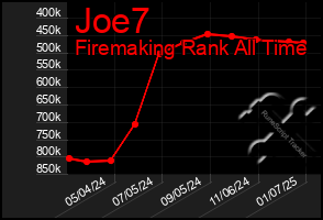 Total Graph of Joe7