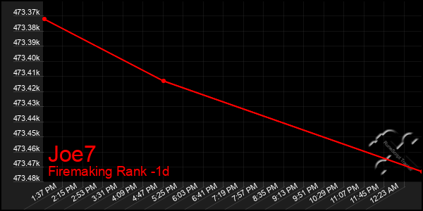 Last 24 Hours Graph of Joe7