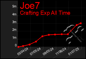 Total Graph of Joe7