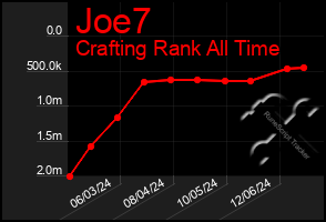 Total Graph of Joe7