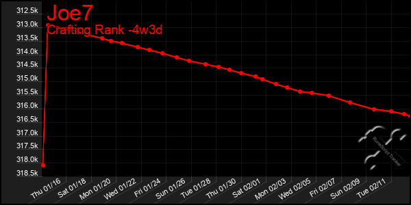 Last 31 Days Graph of Joe7