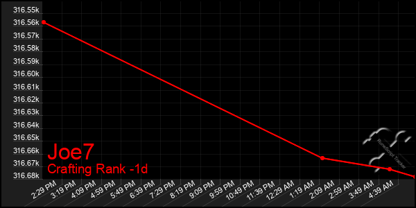 Last 24 Hours Graph of Joe7