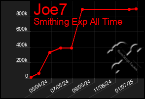 Total Graph of Joe7