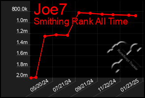 Total Graph of Joe7