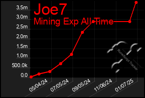 Total Graph of Joe7