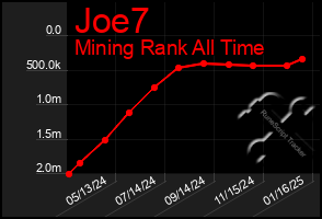 Total Graph of Joe7