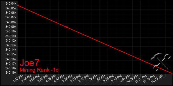 Last 24 Hours Graph of Joe7