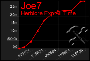 Total Graph of Joe7