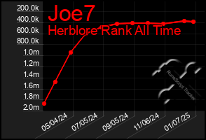 Total Graph of Joe7