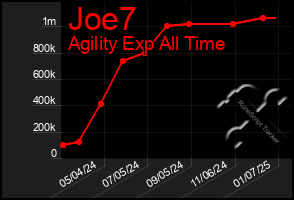 Total Graph of Joe7