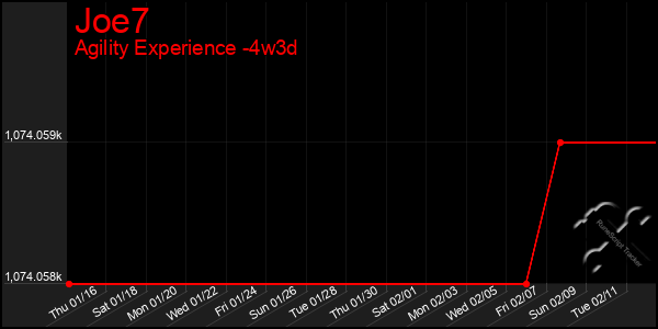 Last 31 Days Graph of Joe7