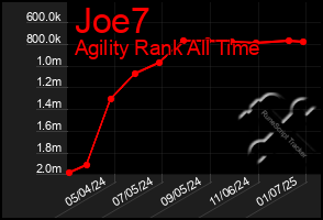 Total Graph of Joe7