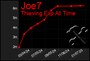 Total Graph of Joe7