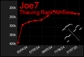 Total Graph of Joe7