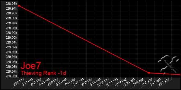 Last 24 Hours Graph of Joe7