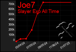 Total Graph of Joe7