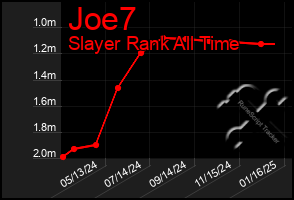 Total Graph of Joe7